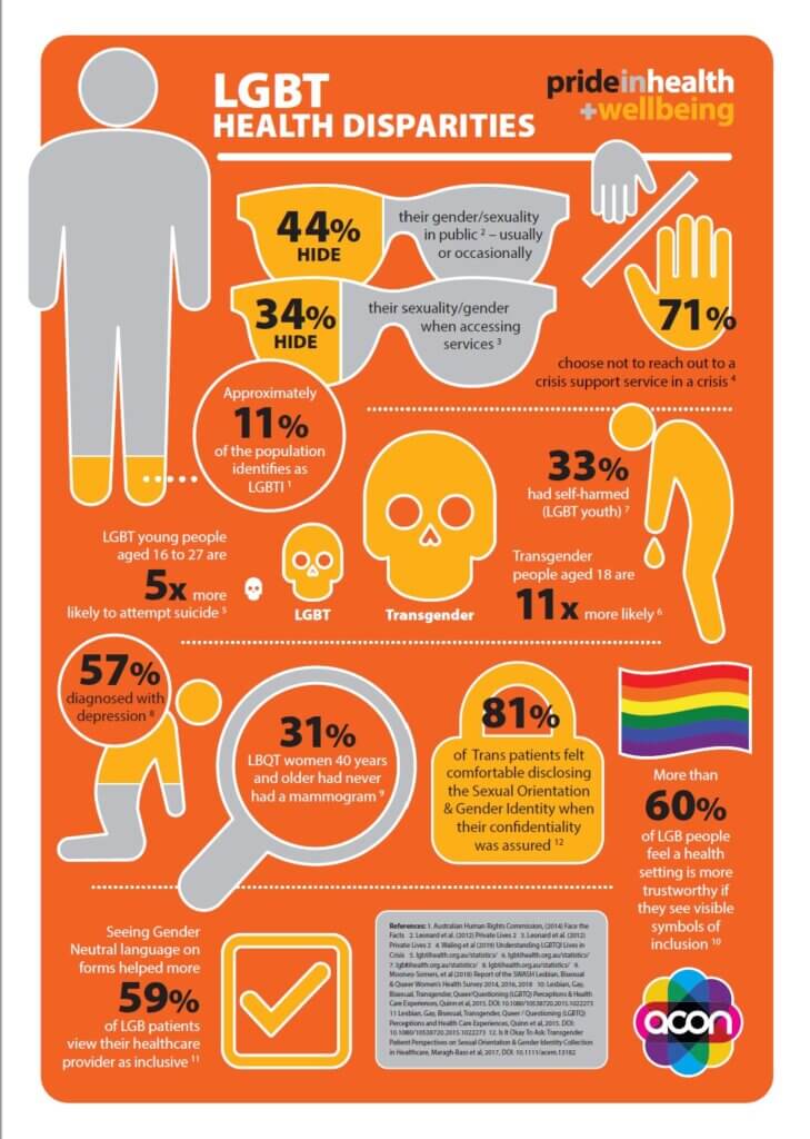 Infographic Of LGBT Barriers To Care And Health Disparities - Pride In ...