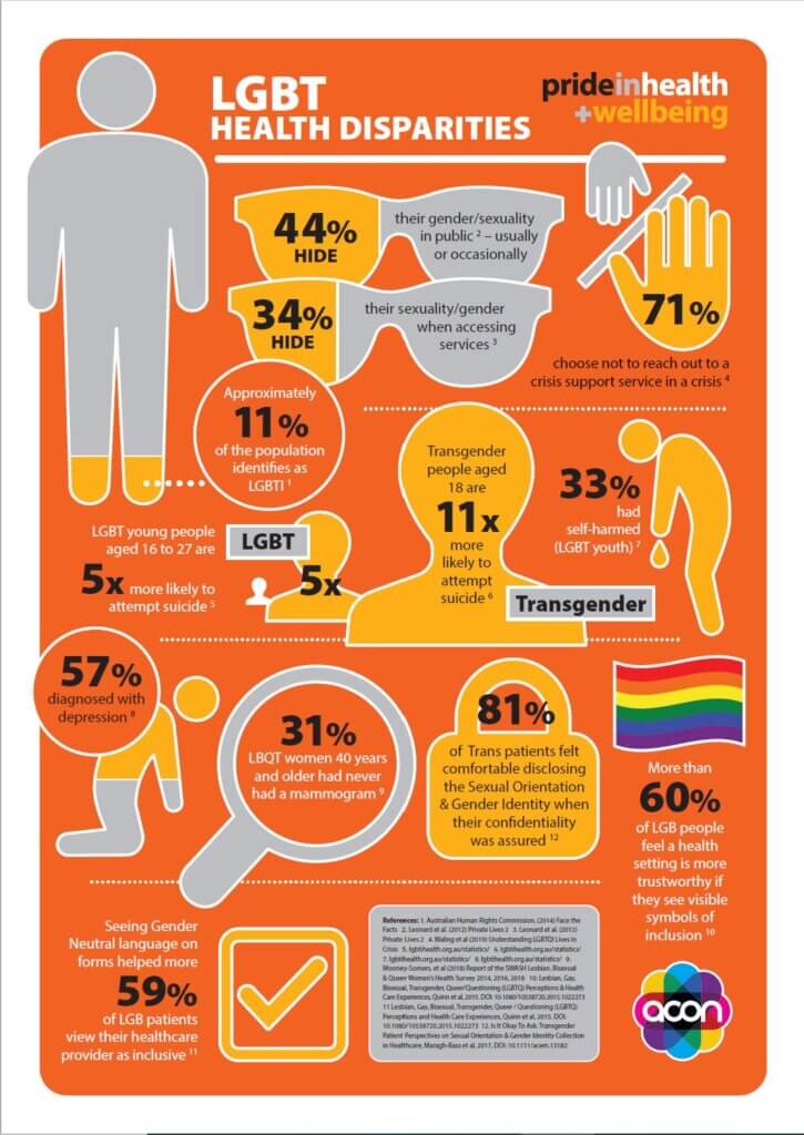 Infographic Of LGBT Barriers To Care And Health Disparities - Pride In ...