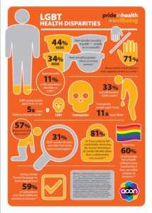 Infographic of LGBT barriers to care and health disparities - Pride in ...