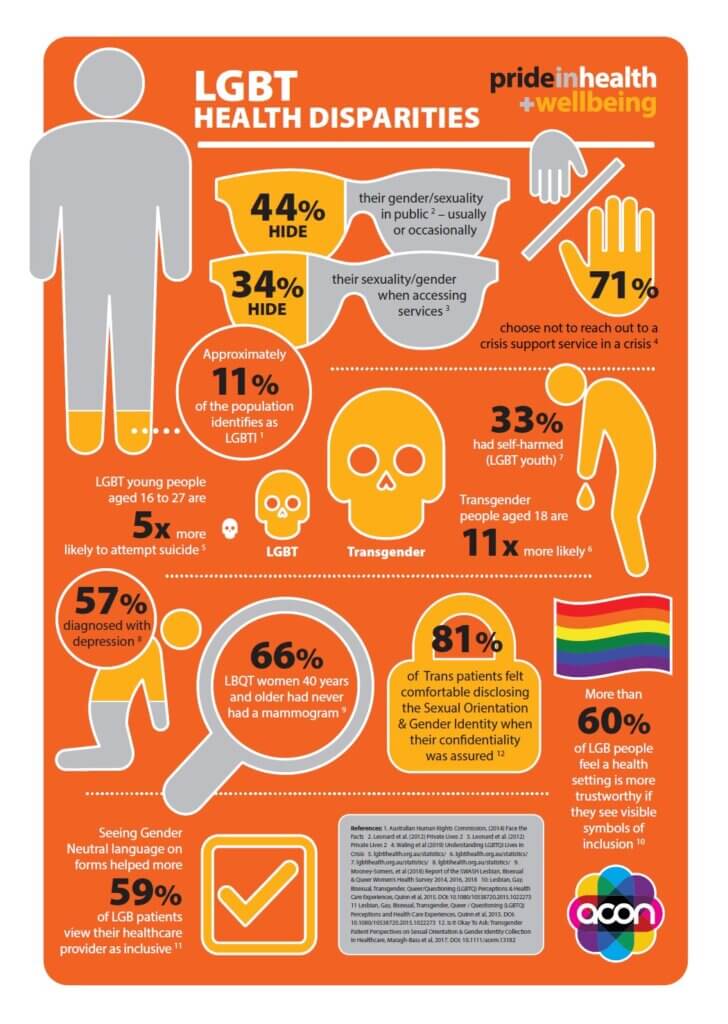 Statistics - Pride in Health + Wellbeing