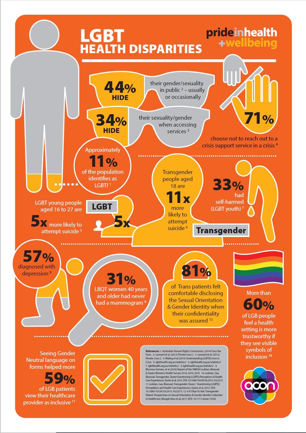 Infographic of LGBT barriers to care and health disparities - Pride in ...